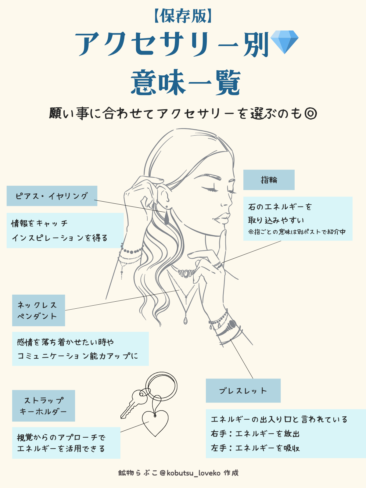 【保存版】アクセサリー別意味一覧のインフォグラフィック。女性のイラストを中心に、ピアス、ネックレス、指輪、ブレスレット、ストラップの各アイテムが持つスピリチュアルな意味を解説しています。